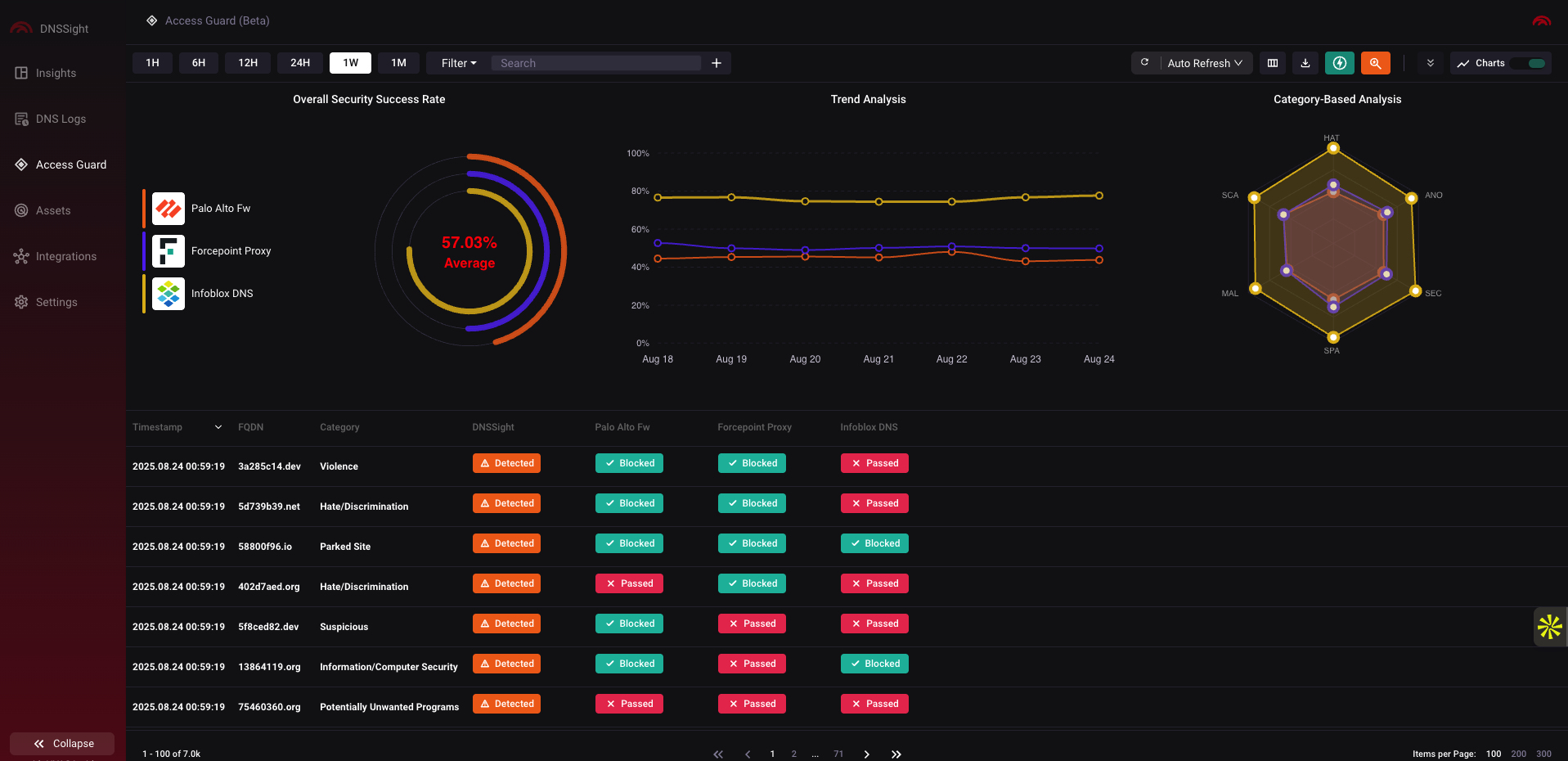 DNSSight Access Guard dashboard screenshot